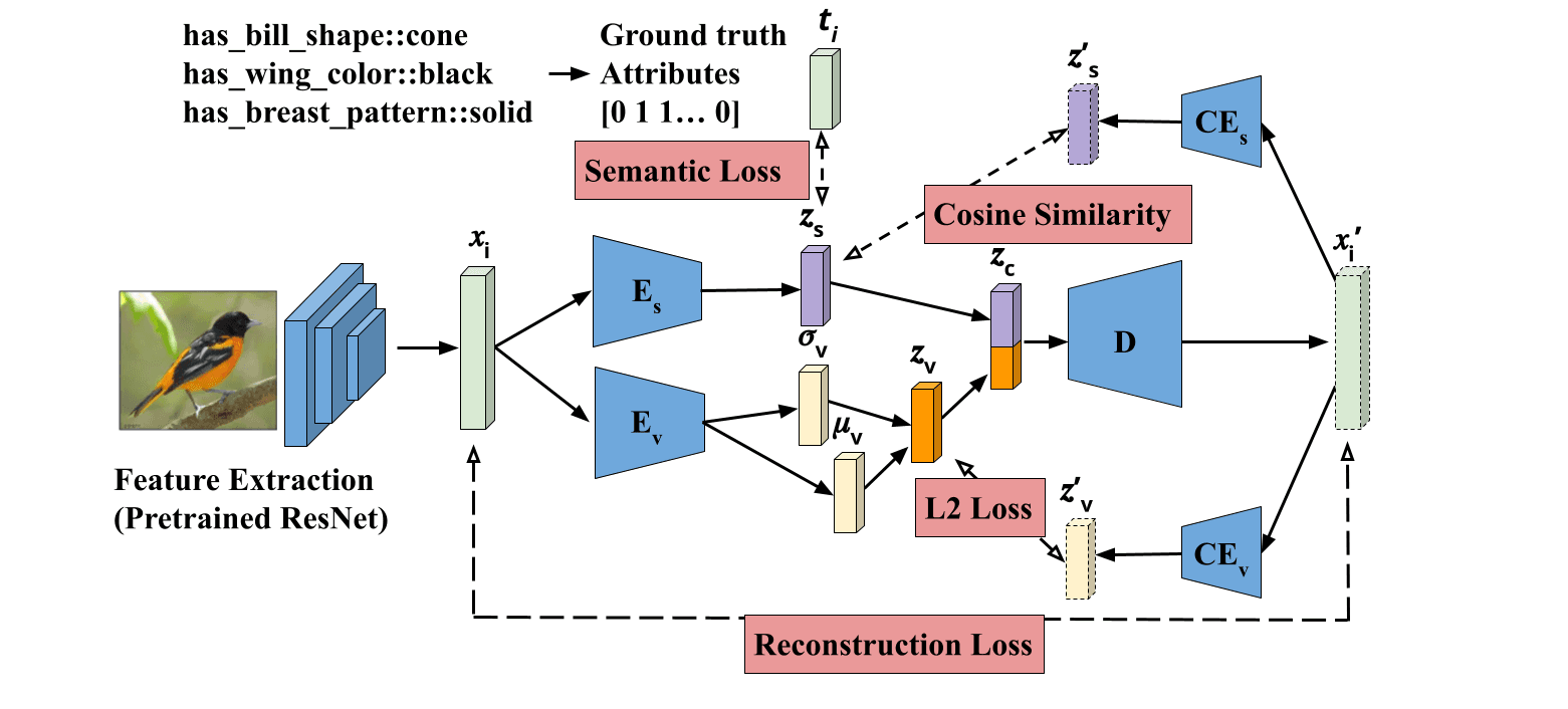 Multimodal few-shot classification without attribute embedding